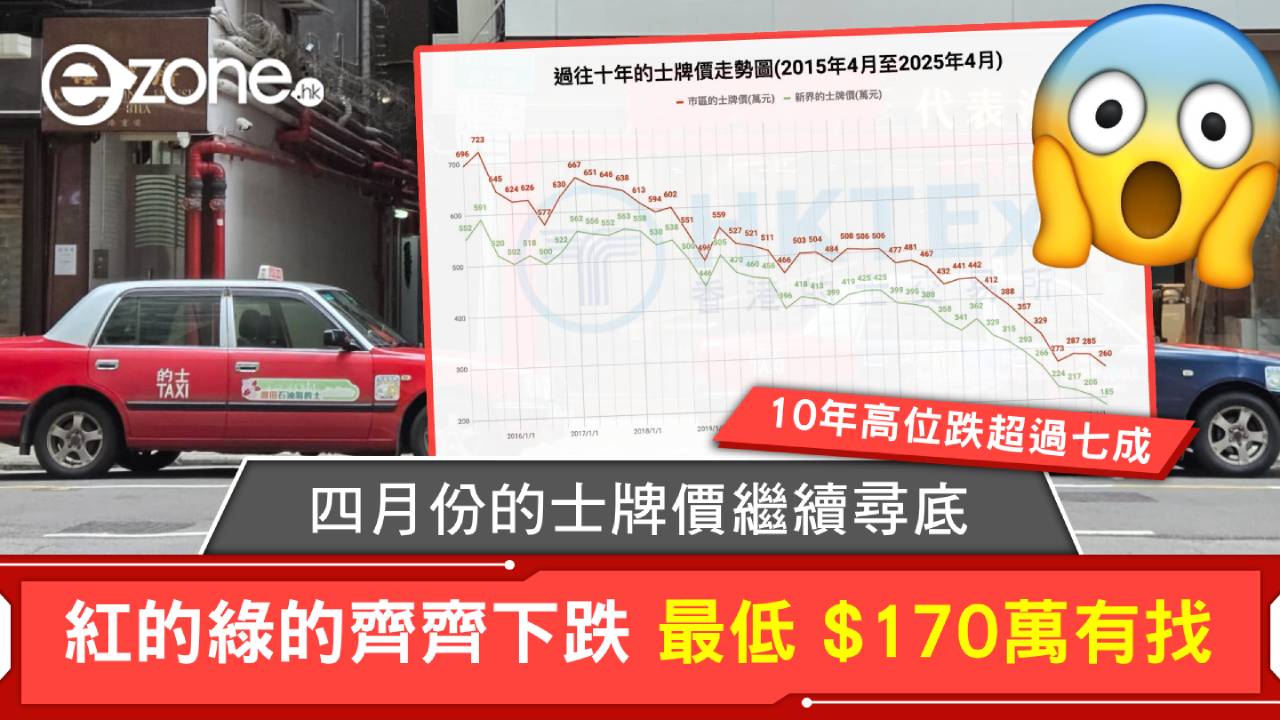 四月份的士牌價繼續尋底！紅的綠的齊齊下跌 $170萬有找【十年高位跌超過7成】