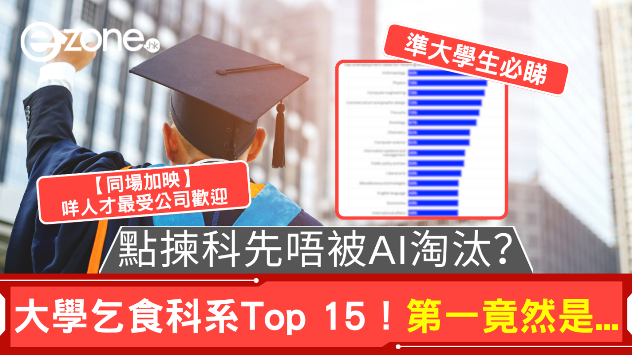 點揀科先唔被AI淘汰？大學乞食科系Top 15！第一竟然是...