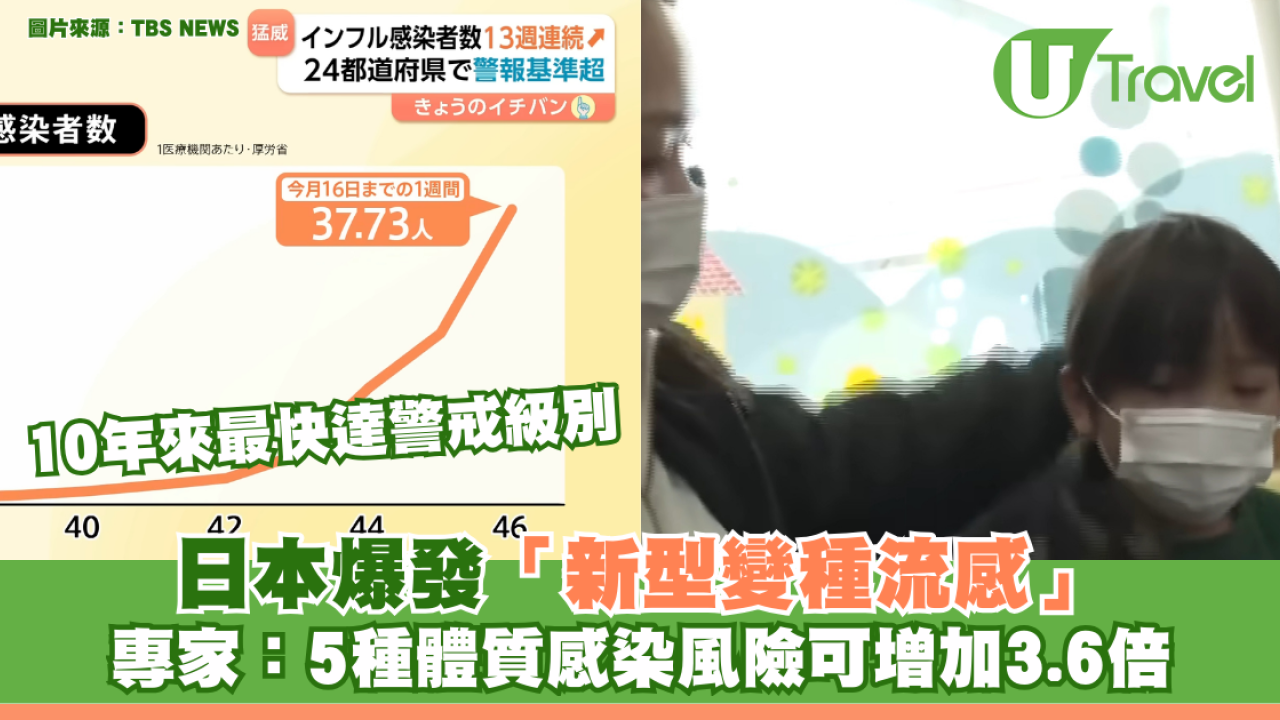 遊日注意｜日本爆發新型變種流感「K亞分支」！ 10年來最快達警戒級別 專家：5種體質感染風險可增加3.6倍