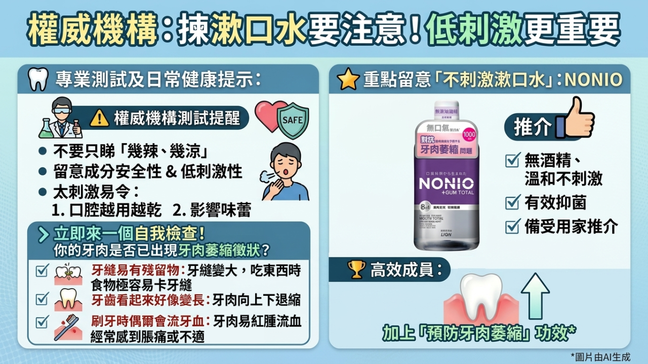 權威機構推介漱口水：NONIO溫和唔乸、有效抑菌！ 同場加推 +GUM TOTAL｢對抗牙肉萎縮｣功效¹