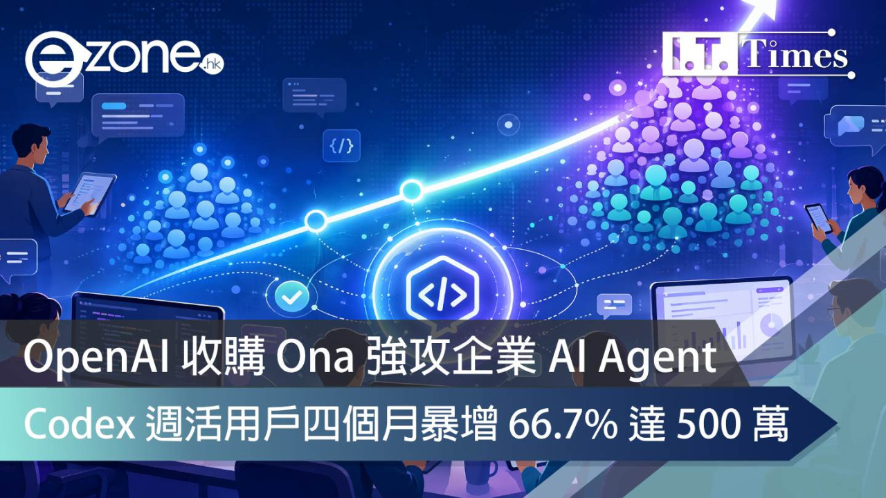 OpenAI 收購 Ona 強攻企業 AI Agent 部署 Codex 週活用戶四個月暴增 66.7% 達 500 萬
