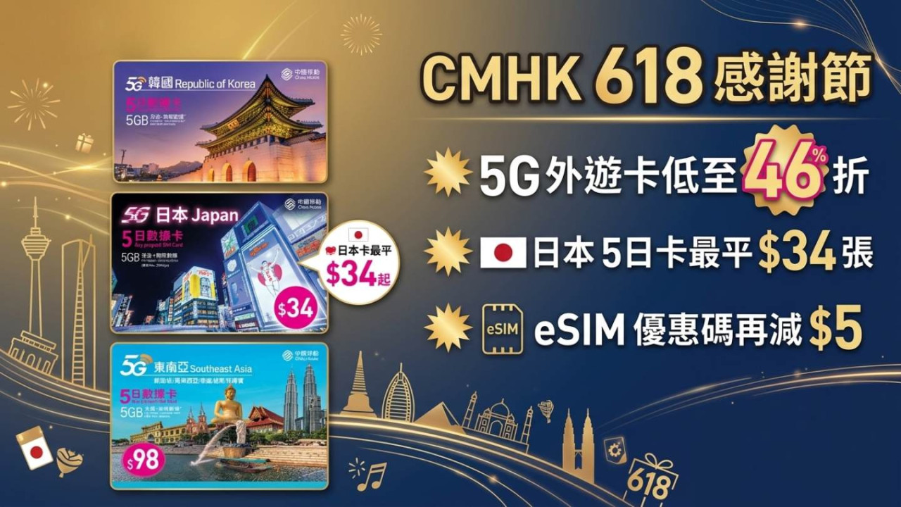 CMHK 618 感謝節　5G 外遊卡低至 46 折　日本卡最平 $34 張　eSIM 優惠碼再減 $5