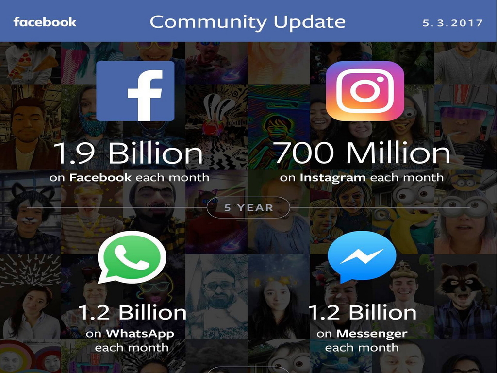 Facebook 用戶迫近 20 億
