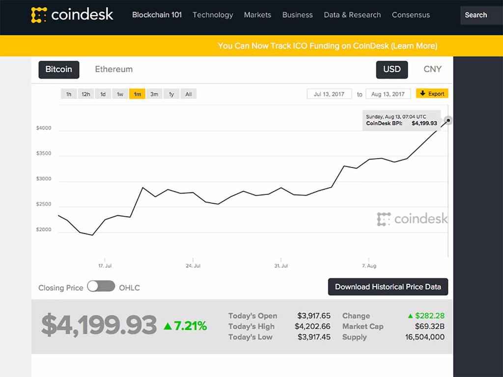 瘋了！Bitcoin 價升破 4,200 美元
