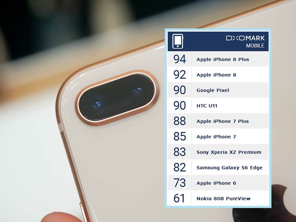 iPhone 8‧8 Plus 攝力登榜首！DxO ：歷來畫質最強手機