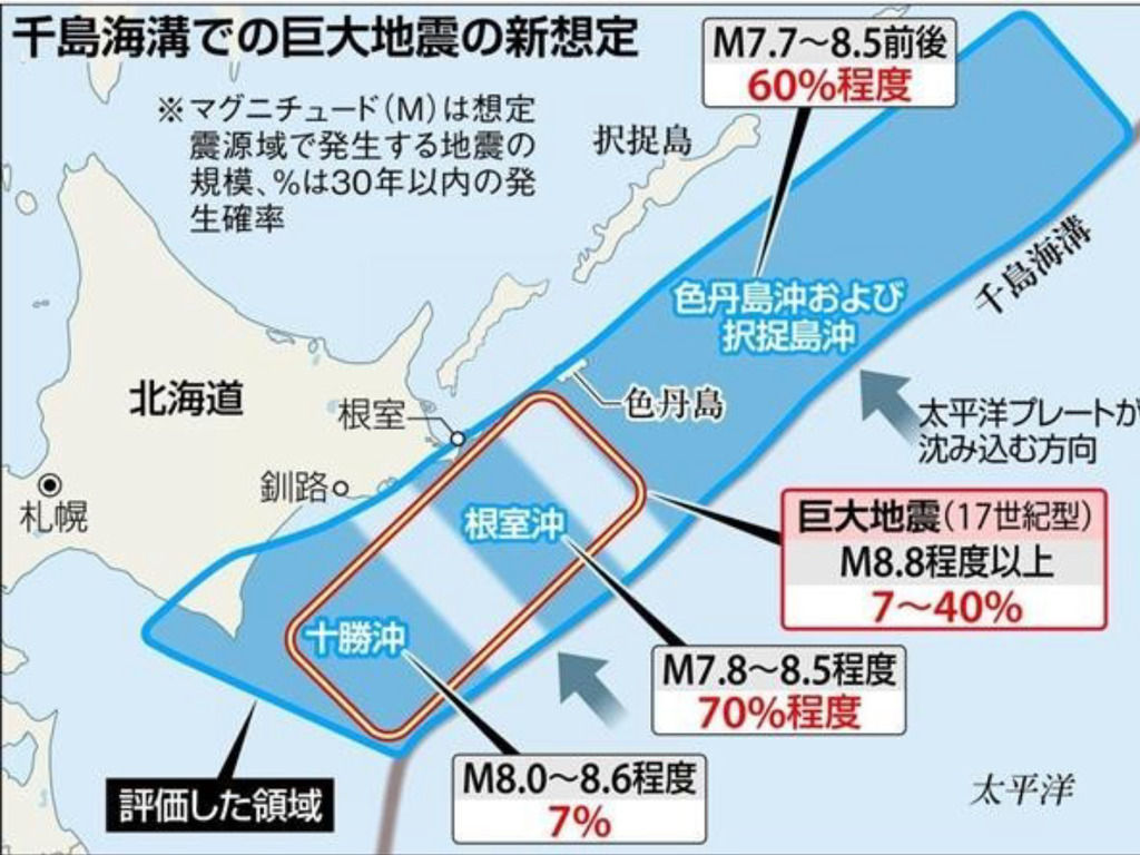 注意！北海道發生 8.8 級強震機率高達四成