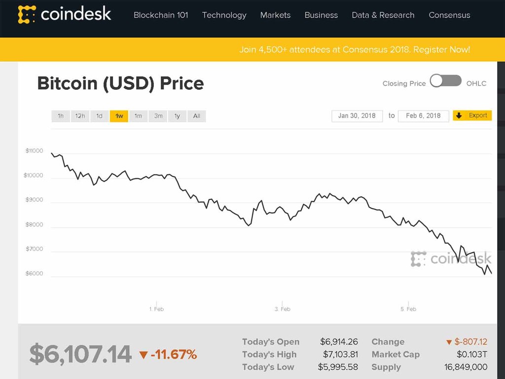 加密貨幣暴跌！Bitcoin 一周跌 5 成