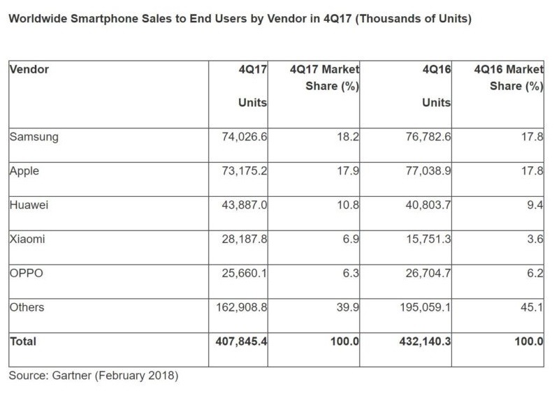 2017年Q4全球手機銷量下滑 唯獨Huawei、小米向上