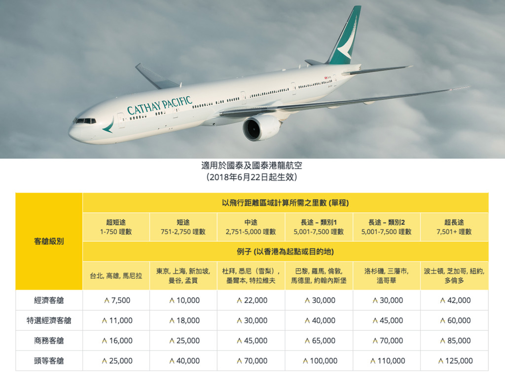 Asia Miles 兌換東京來回機票3萬變2萬！亞洲萬里通 6 月更新飛行獎勵計劃