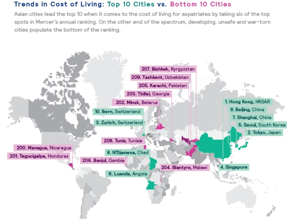 香港登 2018 全球生活費用排行榜榜首！樓價冠絕世界