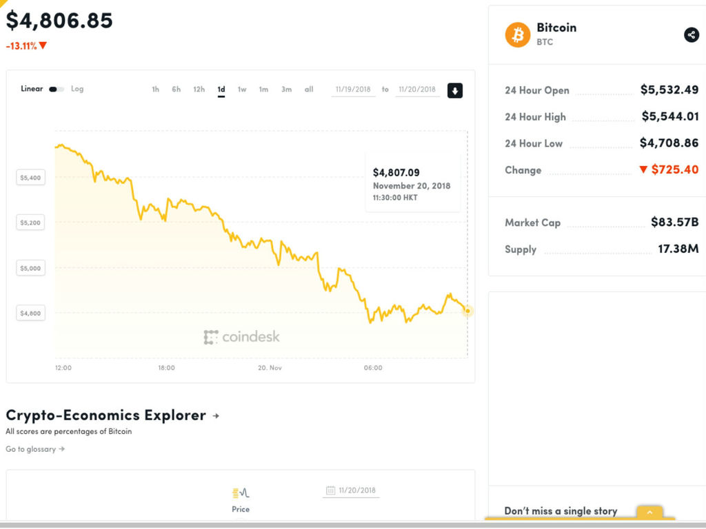 Bitcoin 跌穿 US＄5000！比特幣驚現年內新低位