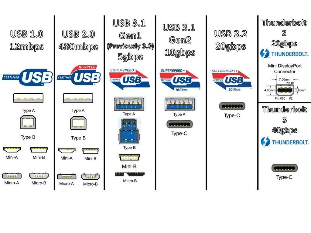 USB 3.0‧3.1 再度易名！全部統稱 USB 3.2 亂上加亂