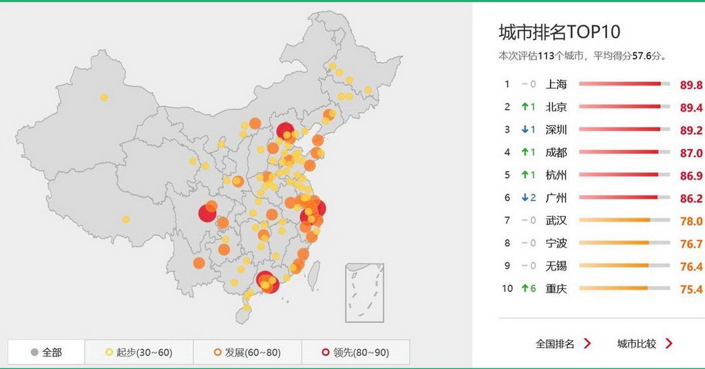 H3C中國數碼城市報告 上海居首