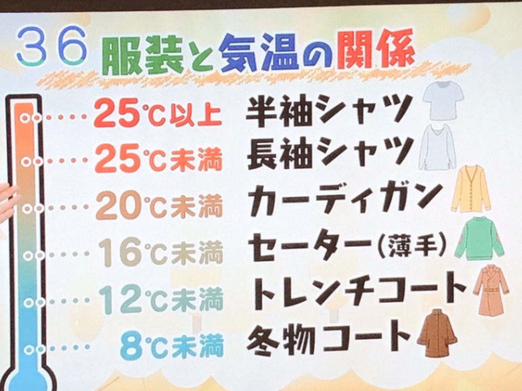 日本 Twitter 熱傳服裝溫度關係圖  25°C 以下穿長袖衫無誤？