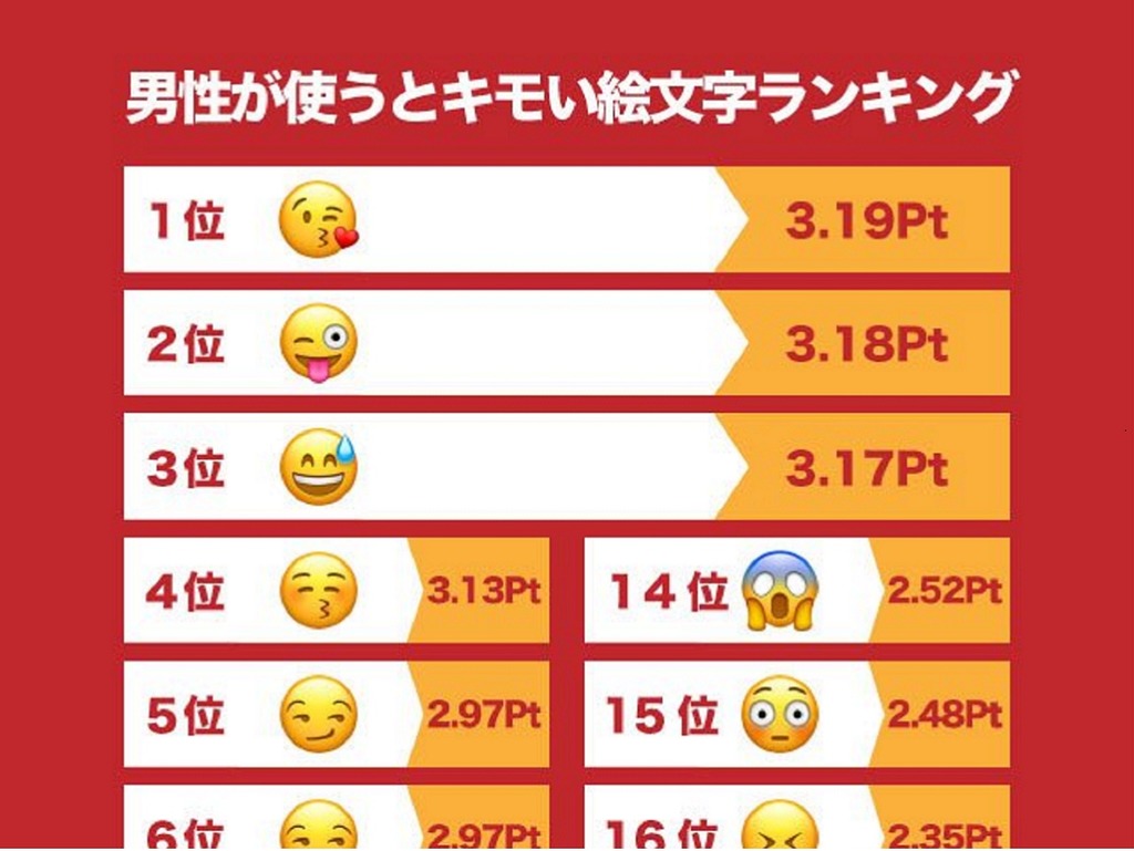 男士用邊款 Emoji 最乞女仔憎？日本票選最討厭 Emoji 排行榜