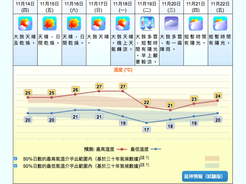 強烈東北季候風將至！天文台預料下周二最低氣溫跌至 17℃