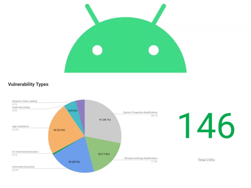 網絡保安 Kryptowire 揭 29 個 Android 手機品牌多達 146 個安全漏洞