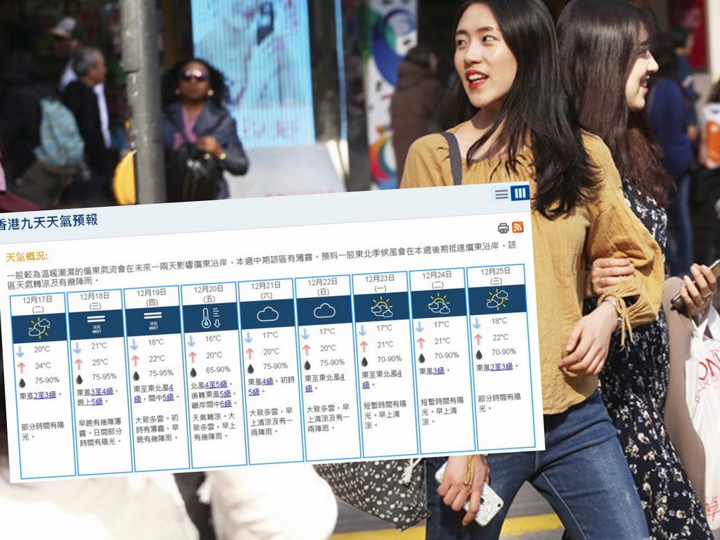 周五天氣再急跌！天文台料平安夜溫度跌至 17℃