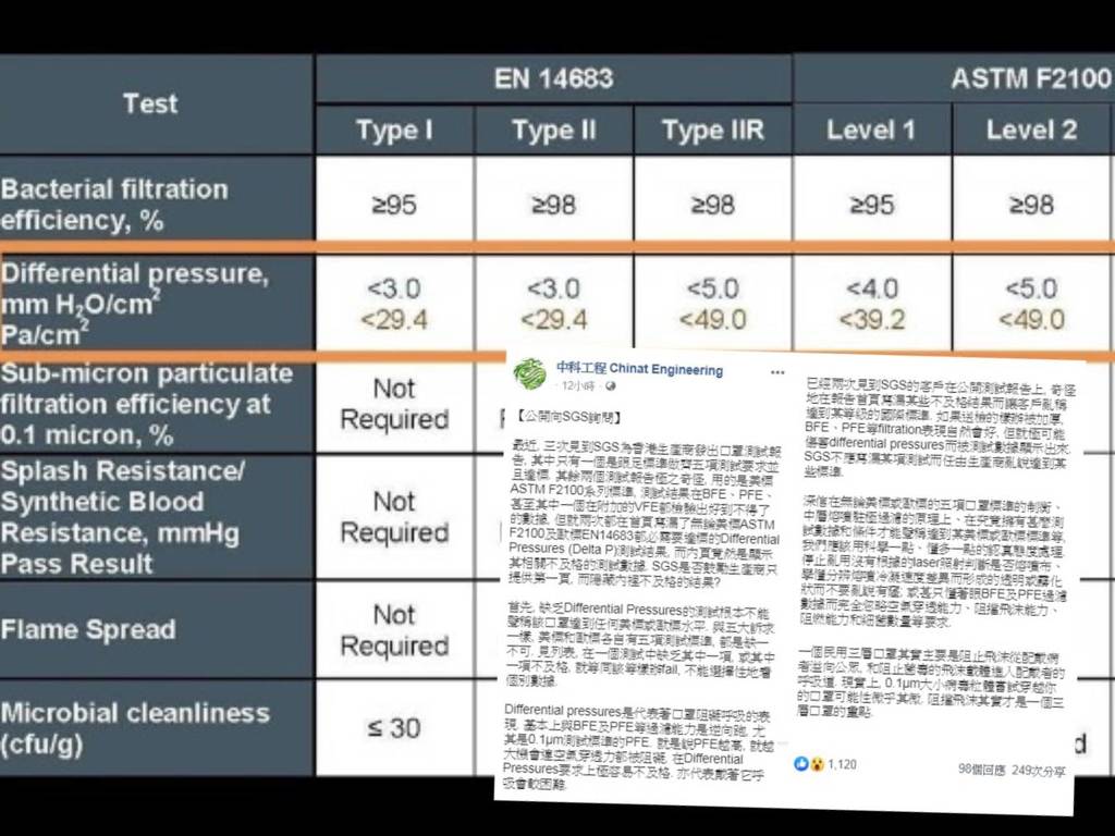 【香港口罩】中科質疑 SGS 口罩測試報告！不合格「壓力差」數據故意留在内頁？