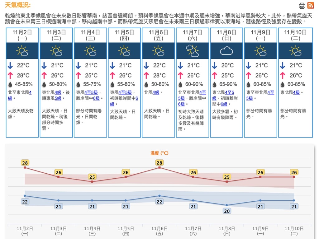 雙熱帶風暴天鵝＋艾莎尼來襲 周五最高氣溫 28°C