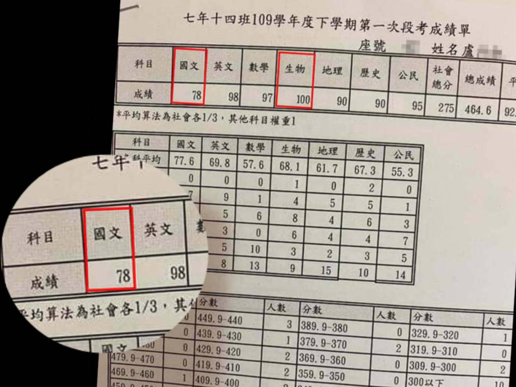 中一生被中文老師認定「沒得救」！考全班第一兼刻意中文科考低分