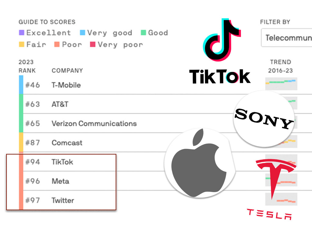 美國最佳聲譽百大品牌揭曉：Sony 竟勝 Apple？Tesla 暴跌50位？