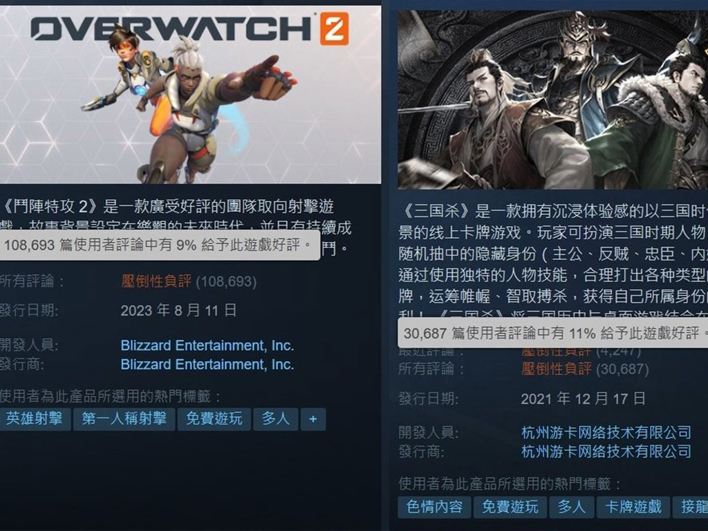 Steam 《鬥陣特攻2》好評率跌至史上最低9% 開發團隊仍不擔心玩家流失