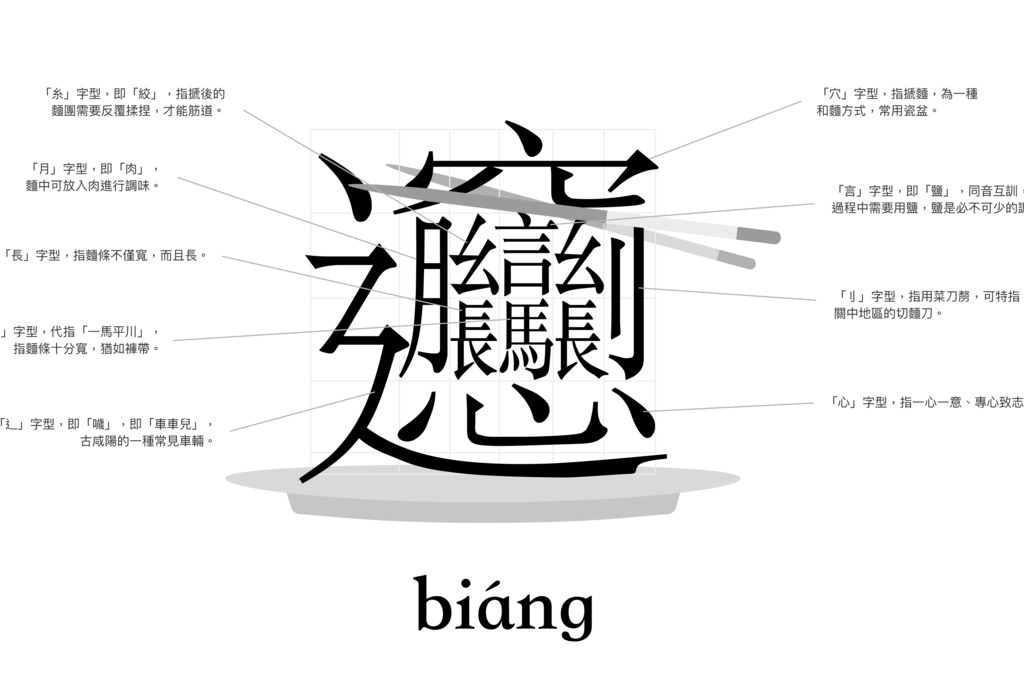 【Biangbiang麵】世上最多筆劃的食物！解讀Biángbiáng麵複雜字型＋名稱由來