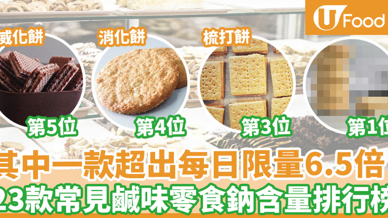 23款常見鹹味零食鈉含量排行榜！食安中心搜80種小食深入化驗／牛肉乾只係排第二？  