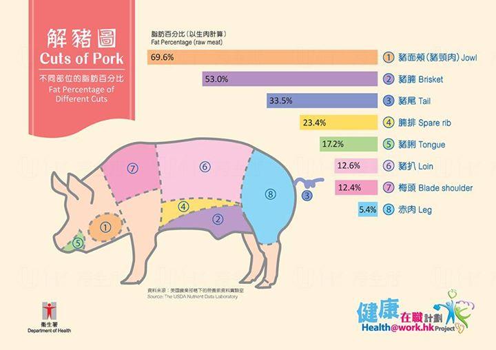 一張圖告訴你　食豬邊個位最低脂