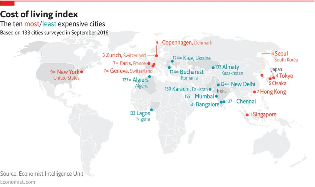 香港生活有幾貴？全球10大生活成本最高城市