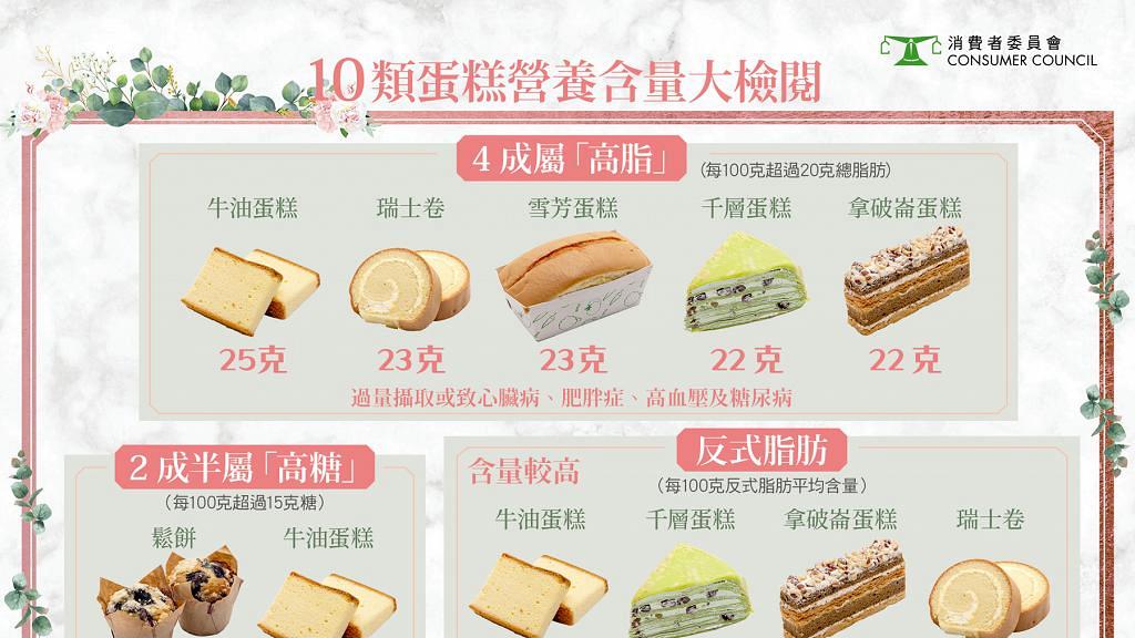 【消委會】評測100款蛋糕 Lady M千層蛋糕唔係最肥！一文睇晒高脂高糖蛋糕排名