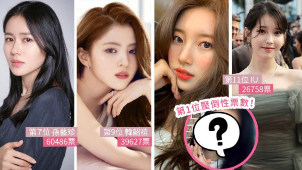 2022最新 | 海外網民票選年度「韓國最美女演員」排行榜！全智賢、宋智孝10強不入！第一美女獲封「最强神顔」！