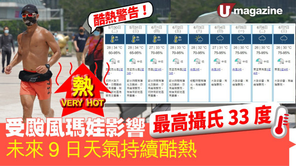 受颱風瑪娃影響、最高攝氏33度  未來9日天氣持續酷熱