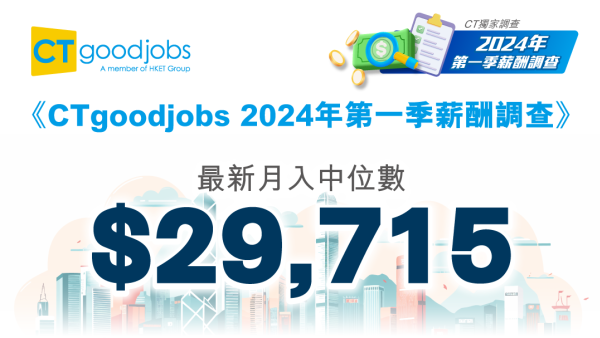 港人最新月入中位數$2.9萬！呢個行業全港最賺錢 5大機構最受打工仔歡迎