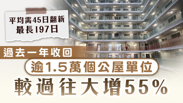 公屋回收｜去年收回逾1.5萬個公屋單位 較過往多55% 平均需45日翻新最長197日