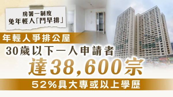 年輕人排公屋｜30歲以下一人申請者達38,600宗 52%具大專或以上學歷