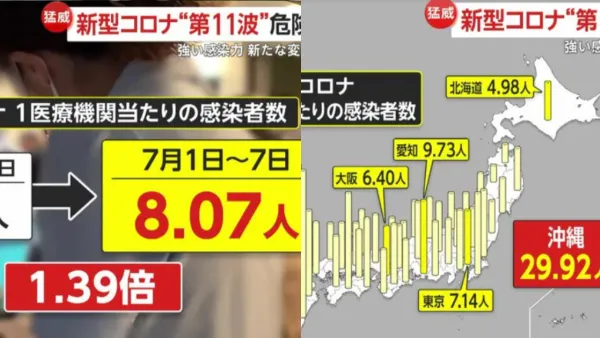 日本再爆新冠急增1周4萬宗！新型變異株傳染極強 症狀似中暑