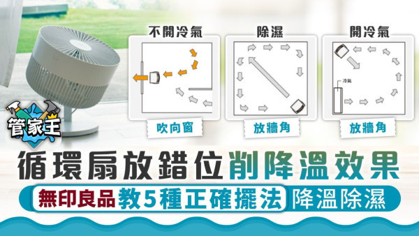 循環扇丨循環扇放錯位削降溫效果 無印教5種正確擺法降溫除濕