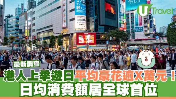 最新調查｜港人上季遊日本平均豪花逾X萬元！日均消費額居全球首位