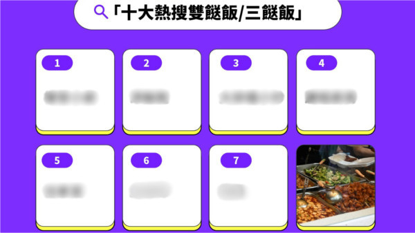 Yahoo搜尋2024年十大熱搜雙餸飯/三餸飯！第一位人龍店實至名歸 轉型成功例子