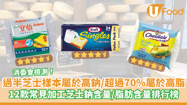 【消委會報告】過半芝士樣本屬於高鈉／超過70%芝士樣本屬於高脂！　12款常見加工芝士鈉含量／脂肪含量排行榜