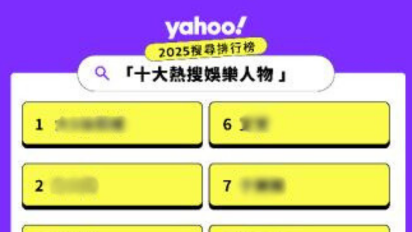 Yahoo搜尋2025年熱搜娛樂人物排行榜！多位逝世藝人上榜！MIRROR成員只剩一位