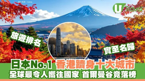 日本奪2025全球最令人嚮往國家！香港躋身十大城市首爾曼谷竟落榜