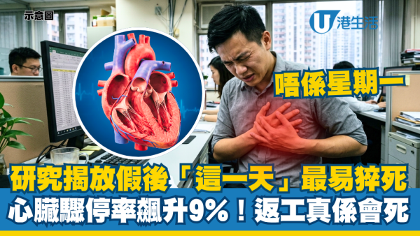 返工真的会死！20万人研究揭放假后“这一天”最易猝死：心脏骤停率比星期一飙升9%