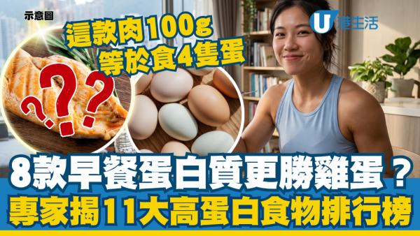 8款早餐蛋白质更胜鸡蛋？专家揭11大高蛋白食物排行榜：这款肉100g等于食4只蛋