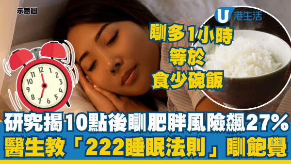 美国研究揭10点后入睡肥胖风险飙27%！医生教“222睡眠法则”：睡多1小时=食少碗饭