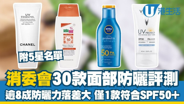消委會防曬測試報告︱30款面部防曬評測 逾8成防護力落差大/僅1款完全符合SPF50+標準