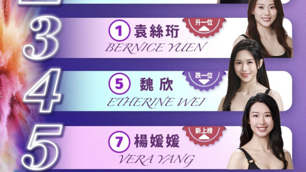 香港小姐2026｜明晚8點決賽直播！公布五大人氣王 6號2號1號力爭后冠