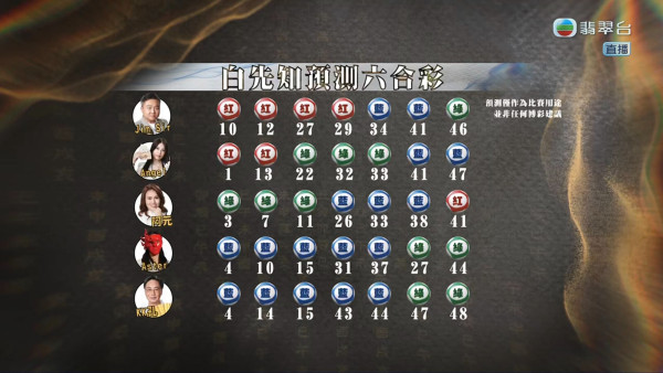 玄戰六合彩｜13位玄學家預測2.28億金多寶攪珠號碼！最熱門號碼剛剛好有6個